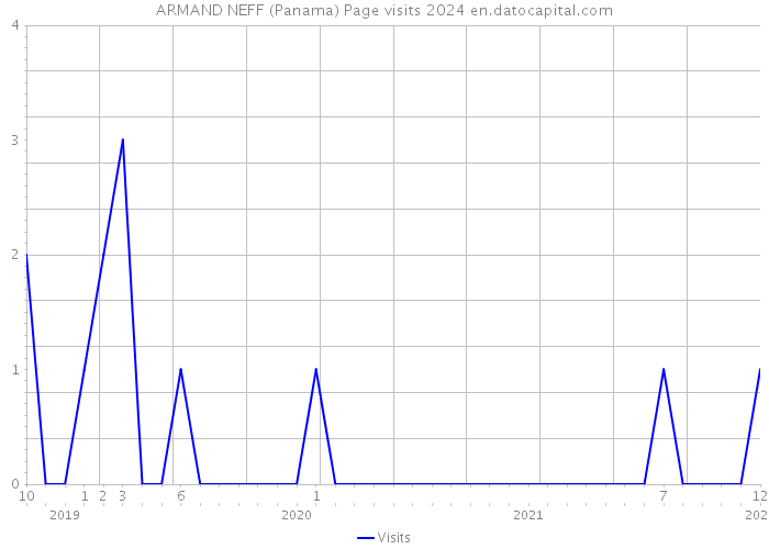 ARMAND NEFF (Panama) Page visits 2024 