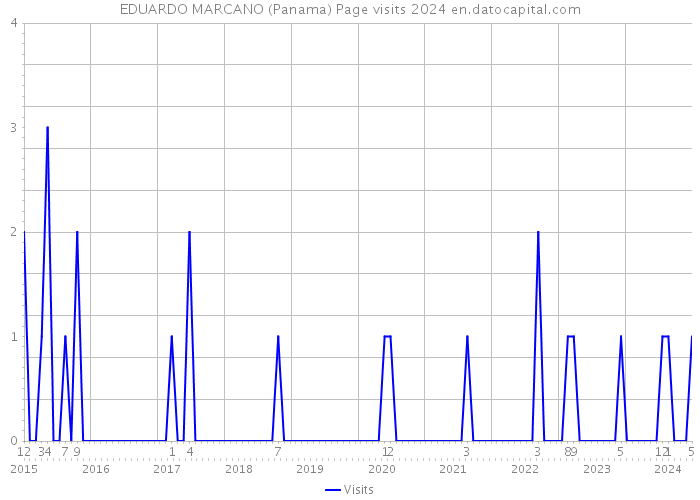 EDUARDO MARCANO (Panama) Page visits 2024 