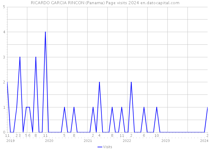 RICARDO GARCIA RINCON (Panama) Page visits 2024 