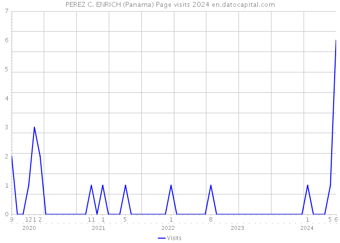 PEREZ C. ENRICH (Panama) Page visits 2024 
