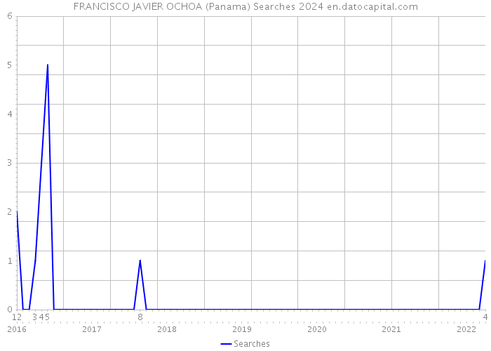 FRANCISCO JAVIER OCHOA (Panama) Searches 2024 