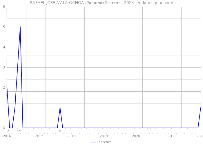 RAFAEL JOSE AVILA OCHOA (Panama) Searches 2024 