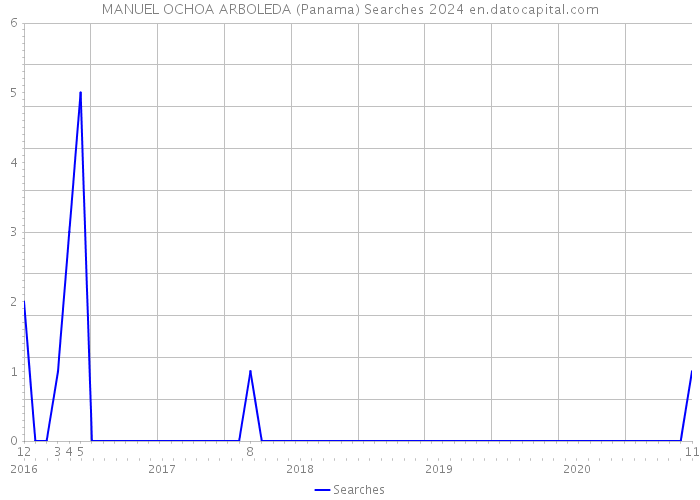 MANUEL OCHOA ARBOLEDA (Panama) Searches 2024 