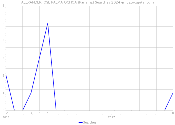 ALEXANDER JOSE PALMA OCHOA (Panama) Searches 2024 