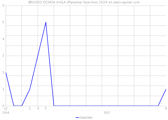 BRIGIDO OCHOA AVILA (Panama) Searches 2024 