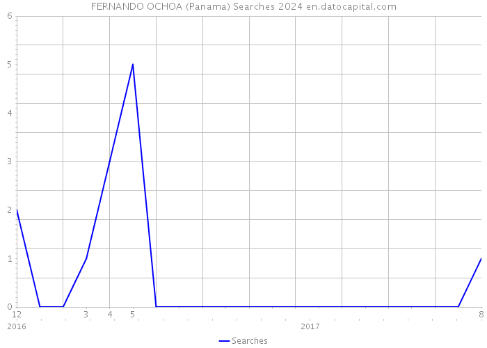 FERNANDO OCHOA (Panama) Searches 2024 
