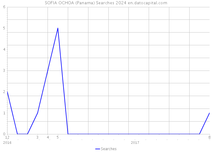 SOFIA OCHOA (Panama) Searches 2024 
