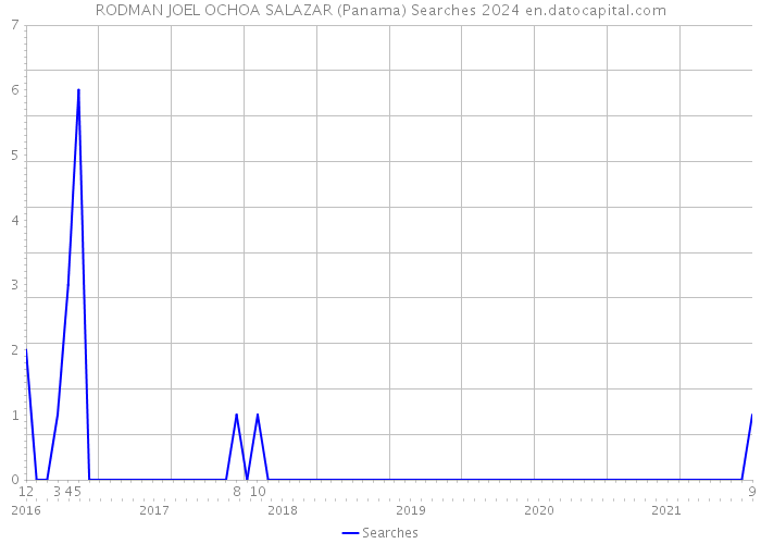RODMAN JOEL OCHOA SALAZAR (Panama) Searches 2024 