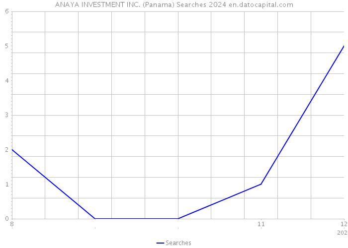 ANAYA INVESTMENT INC. (Panama) Searches 2024 