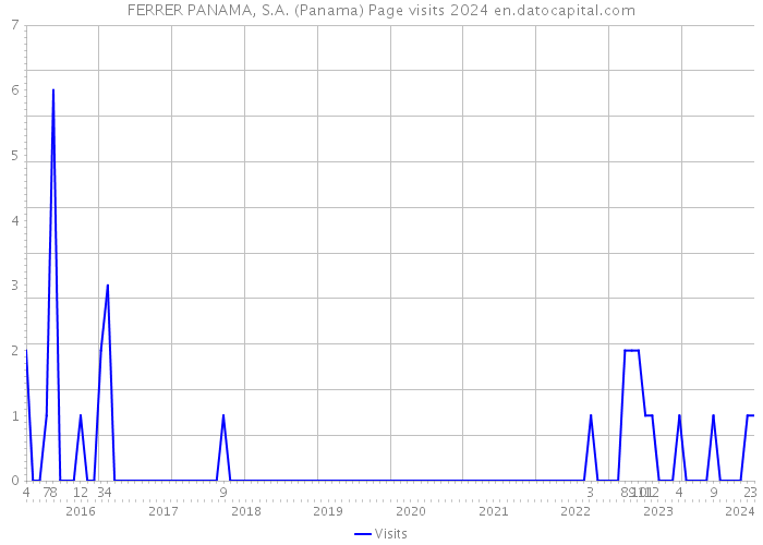 FERRER PANAMA, S.A. (Panama) Page visits 2024 