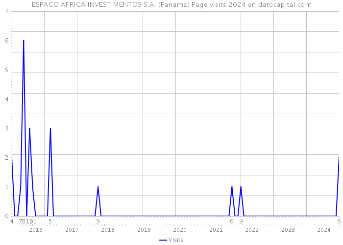 ESPACO AFRICA INVESTIMENTOS S.A. (Panama) Page visits 2024 