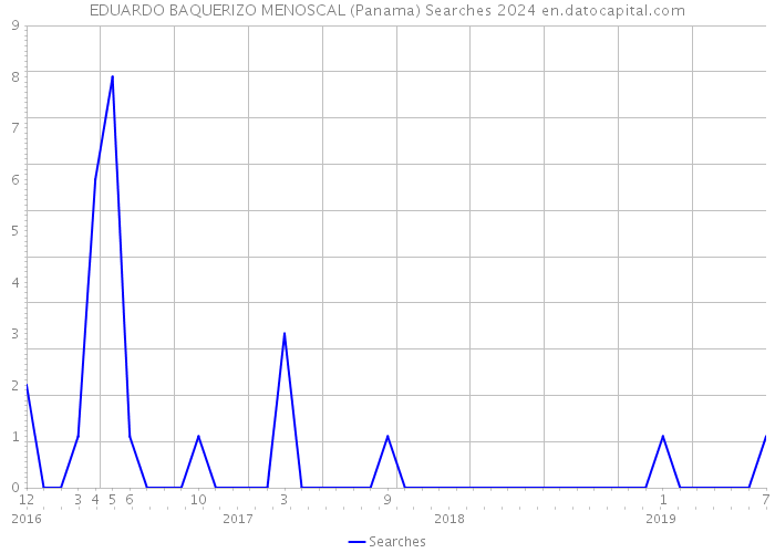 EDUARDO BAQUERIZO MENOSCAL (Panama) Searches 2024 