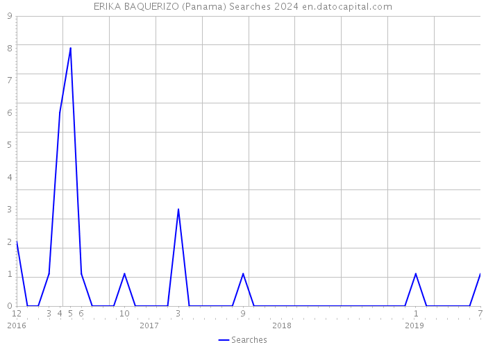 ERIKA BAQUERIZO (Panama) Searches 2024 