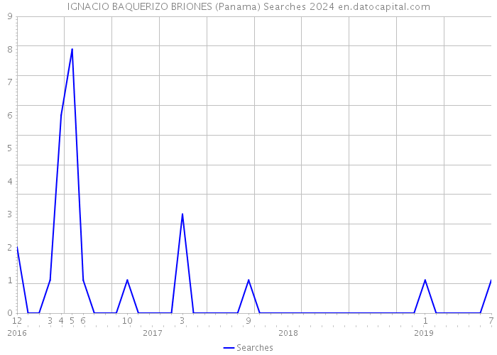 IGNACIO BAQUERIZO BRIONES (Panama) Searches 2024 