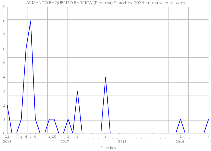 ARMANDO BAQUERIZO BARRIGA (Panama) Searches 2024 