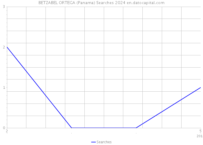 BETZABEL ORTEGA (Panama) Searches 2024 