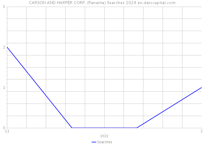 CARSON AND HARPER CORP. (Panama) Searches 2024 