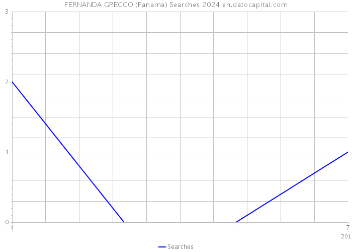FERNANDA GRECCO (Panama) Searches 2024 