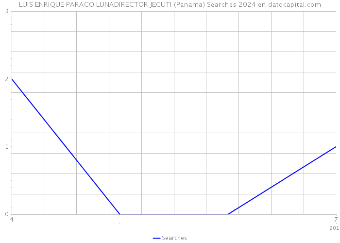 LUIS ENRIQUE PARACO LUNADIRECTOR JECUTI (Panama) Searches 2024 