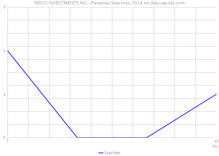 REIGO INVESTMENTS INC. (Panama) Searches 2024 