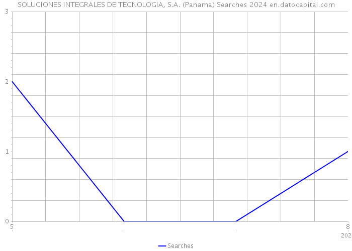 SOLUCIONES INTEGRALES DE TECNOLOGIA, S.A. (Panama) Searches 2024 