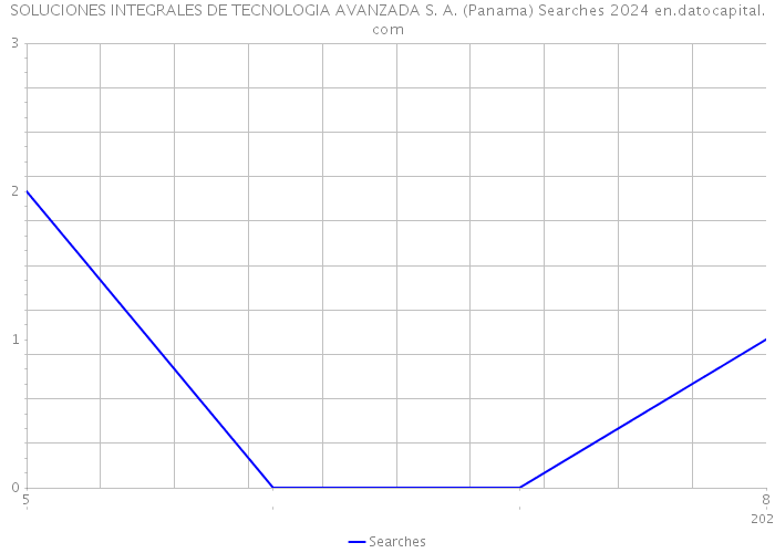 SOLUCIONES INTEGRALES DE TECNOLOGIA AVANZADA S. A. (Panama) Searches 2024 