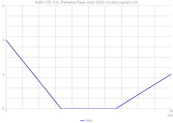 ALEA LTD. S.A. (Panama) Page visits 2024 