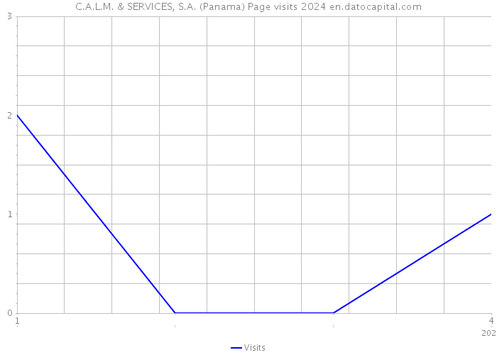 C.A.L.M. & SERVICES, S.A. (Panama) Page visits 2024 