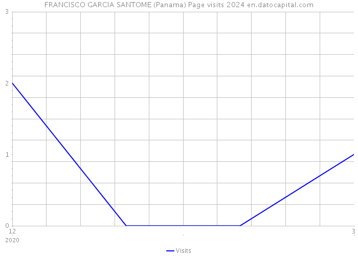 FRANCISCO GARCIA SANTOME (Panama) Page visits 2024 