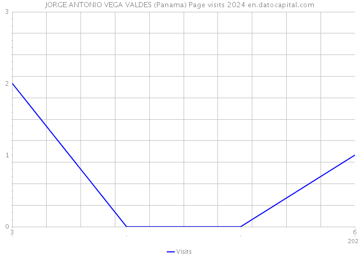 JORGE ANTONIO VEGA VALDES (Panama) Page visits 2024 