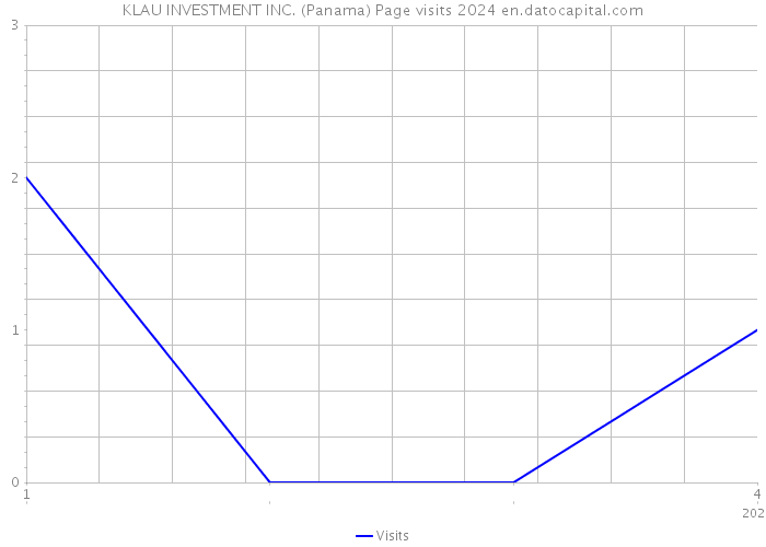 KLAU INVESTMENT INC. (Panama) Page visits 2024 