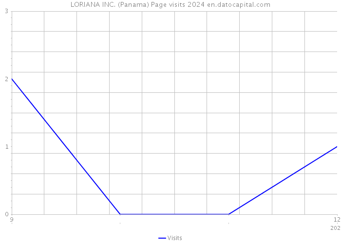 LORIANA INC. (Panama) Page visits 2024 