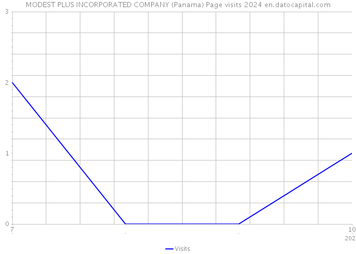 MODEST PLUS INCORPORATED COMPANY (Panama) Page visits 2024 