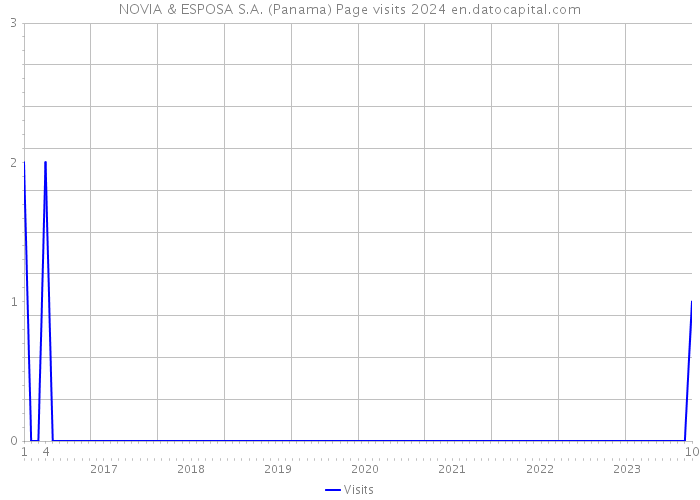 NOVIA & ESPOSA S.A. (Panama) Page visits 2024 