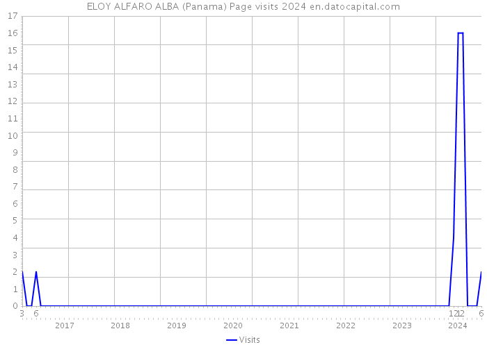 ELOY ALFARO ALBA (Panama) Page visits 2024 
