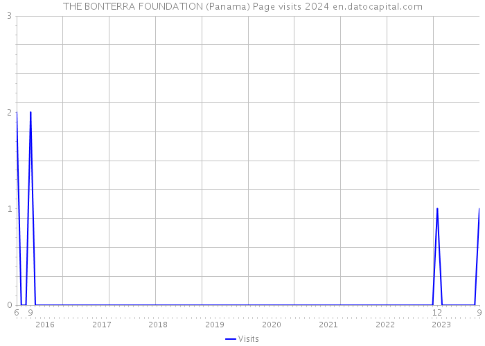 THE BONTERRA FOUNDATION (Panama) Page visits 2024 