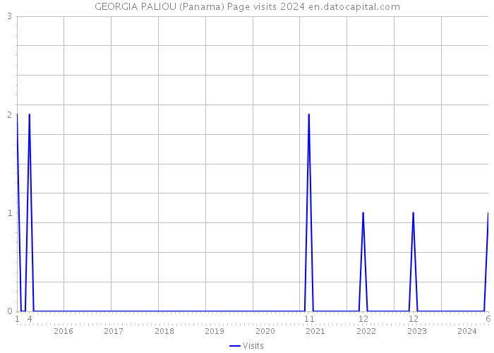 GEORGIA PALIOU (Panama) Page visits 2024 