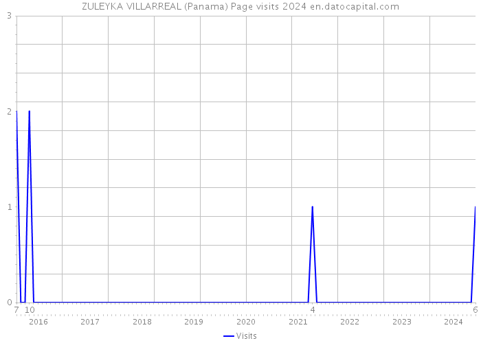 ZULEYKA VILLARREAL (Panama) Page visits 2024 