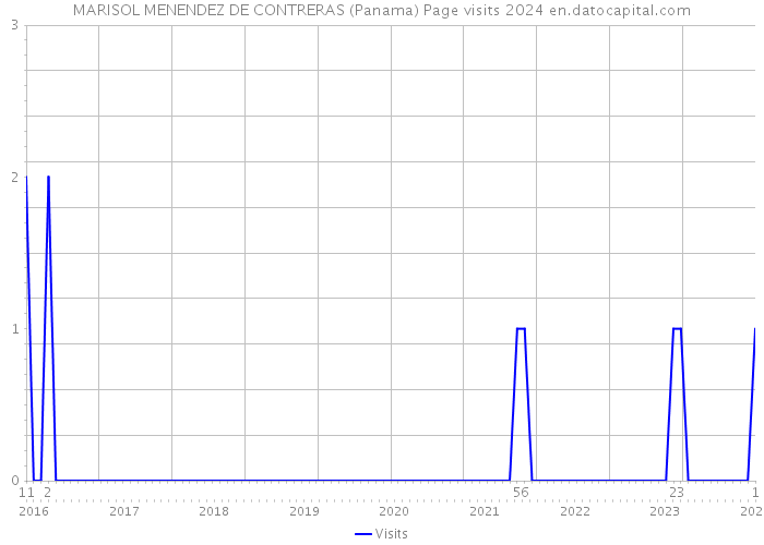 MARISOL MENENDEZ DE CONTRERAS (Panama) Page visits 2024 