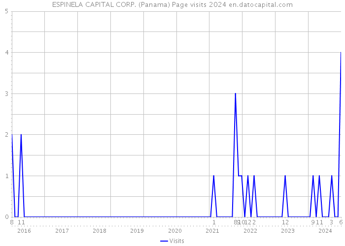 ESPINELA CAPITAL CORP. (Panama) Page visits 2024 