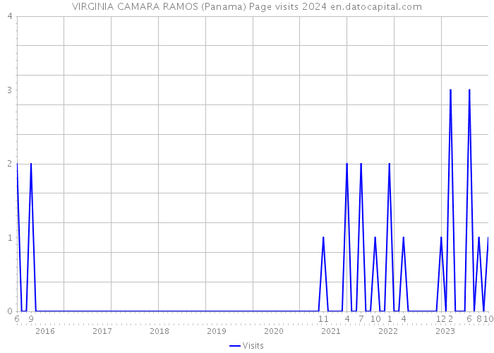 VIRGINIA CAMARA RAMOS (Panama) Page visits 2024 