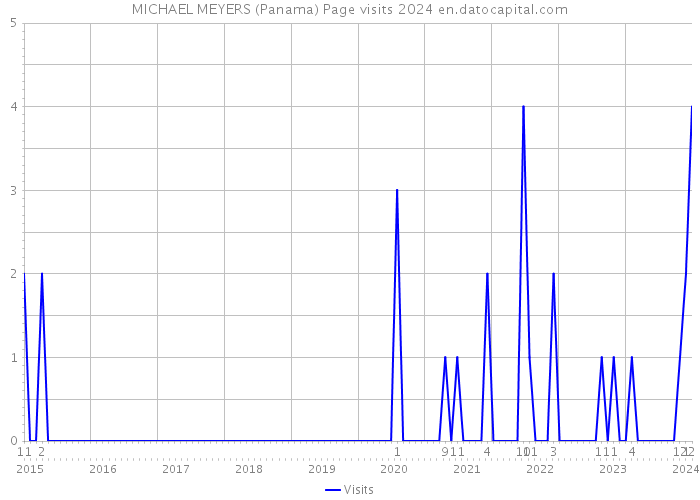 MICHAEL MEYERS (Panama) Page visits 2024 