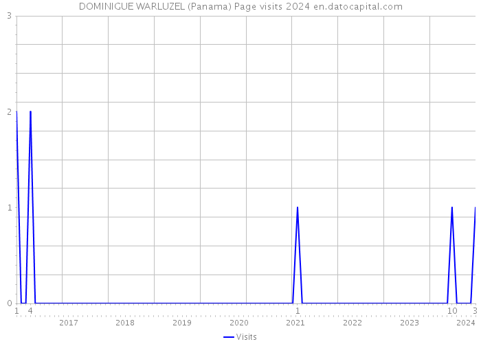 DOMINIGUE WARLUZEL (Panama) Page visits 2024 