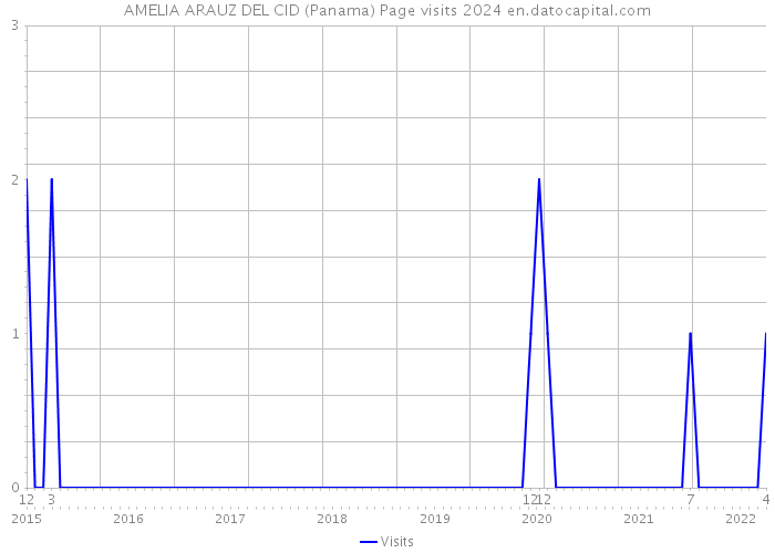 AMELIA ARAUZ DEL CID (Panama) Page visits 2024 