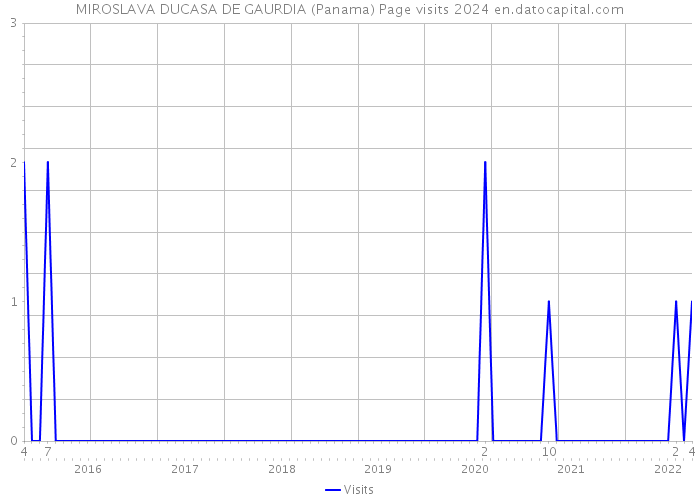 MIROSLAVA DUCASA DE GAURDIA (Panama) Page visits 2024 