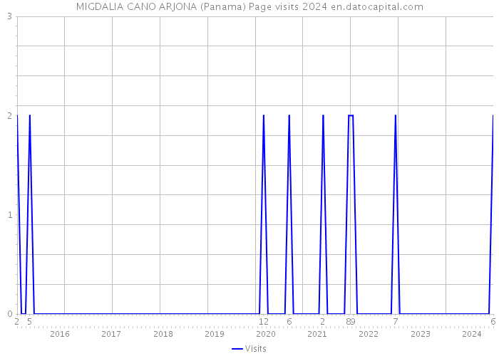 MIGDALIA CANO ARJONA (Panama) Page visits 2024 