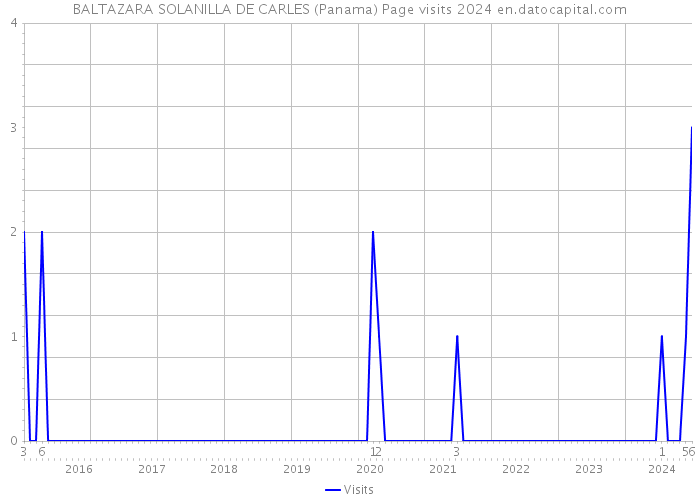 BALTAZARA SOLANILLA DE CARLES (Panama) Page visits 2024 