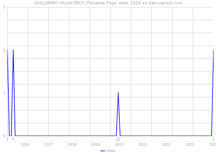 GUILLERMO VILLALOBOS (Panama) Page visits 2024 