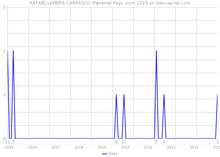 RAFAEL LAPEIRA CARRASCO (Panama) Page visits 2024 