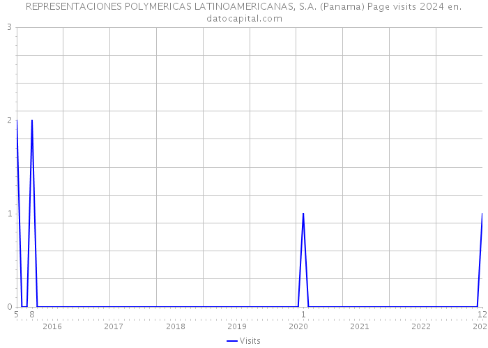 REPRESENTACIONES POLYMERICAS LATINOAMERICANAS, S.A. (Panama) Page visits 2024 